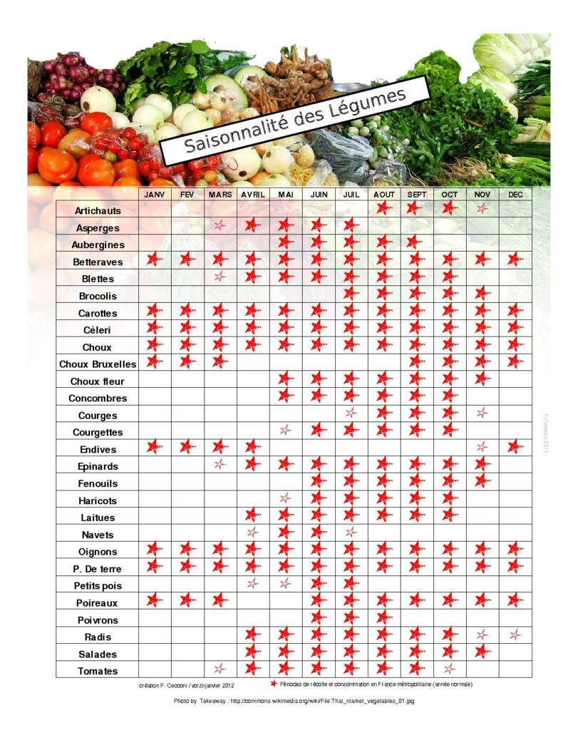 Calendrier saisonnalité Légumes France